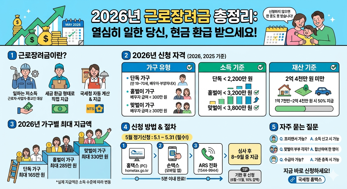 2026년 근로장려금 신청 자격 및 지급액 인포그래픽