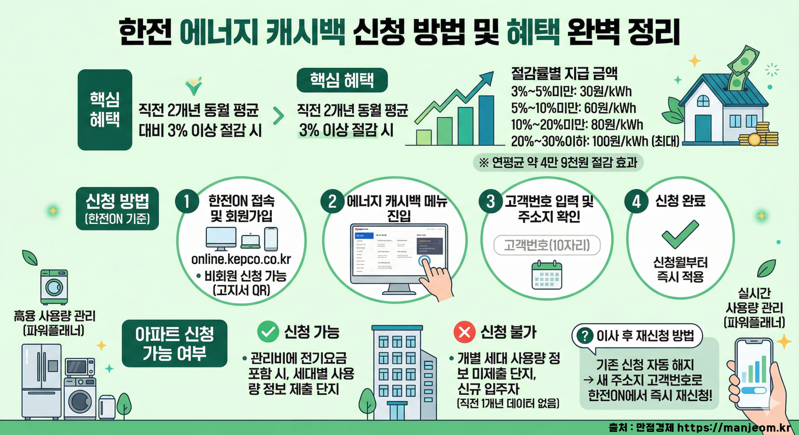 한전ON 에너지 캐시백 신청 방법
