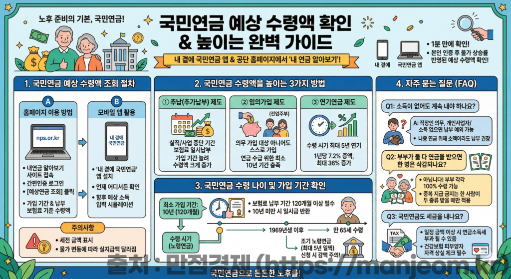 국민연금 예상 수령액 조회 방법 및 수령액 높이는 방법 인포그래픽
