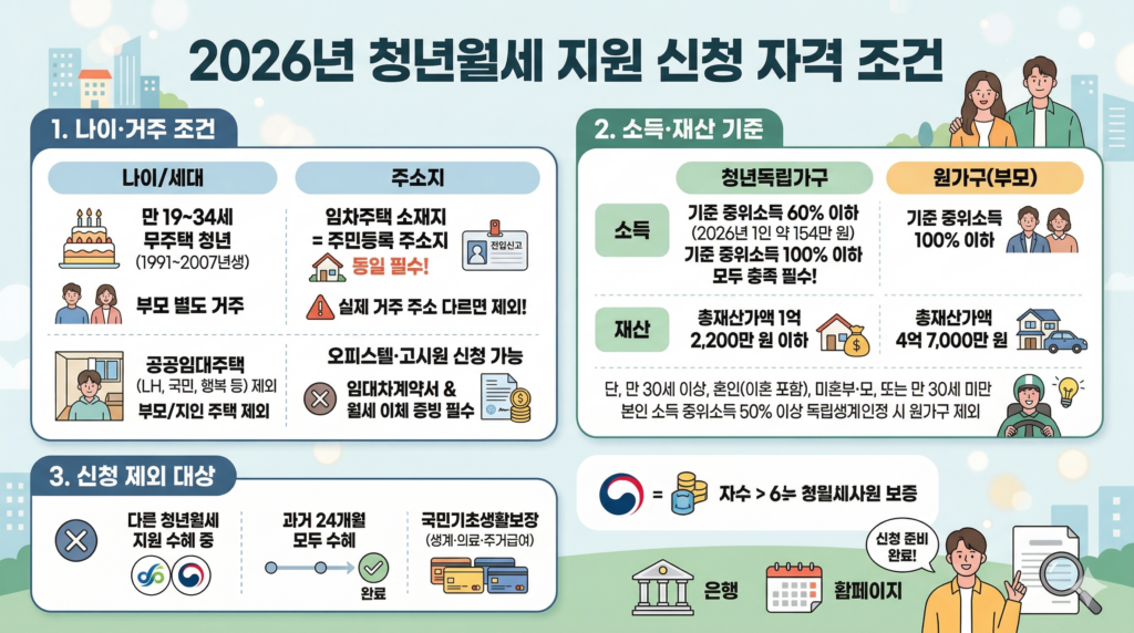 청년월세 지원 자격 인포그래피