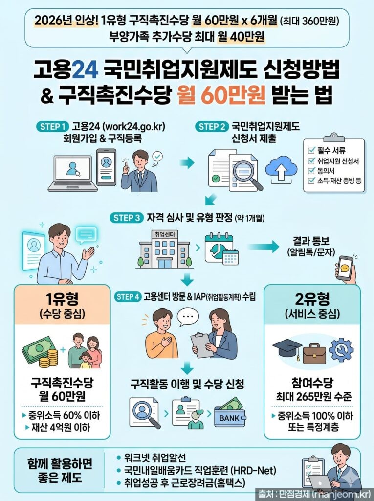국민취업지원제도-신청방법