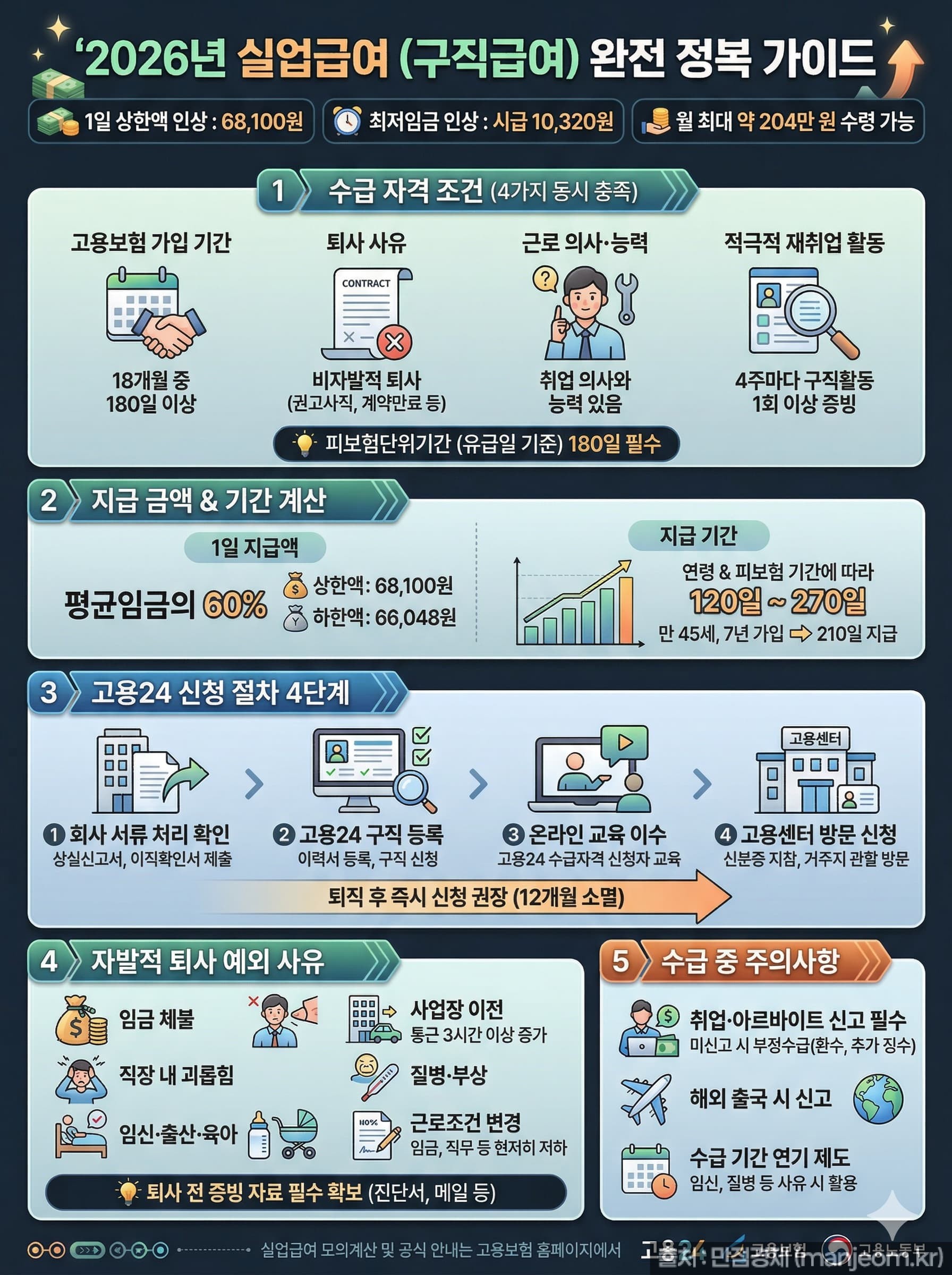 실업급여 신청방법