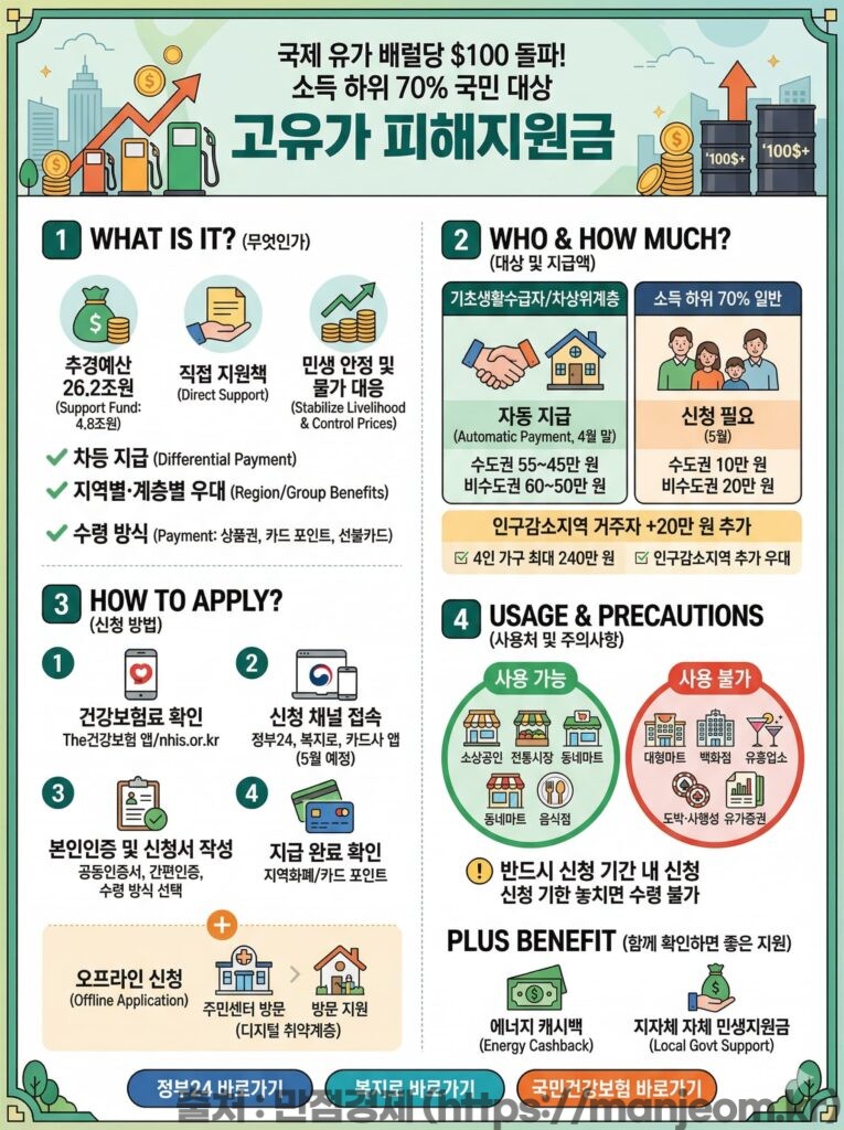 2026 고유가 피해지원금 신청 방법 안내