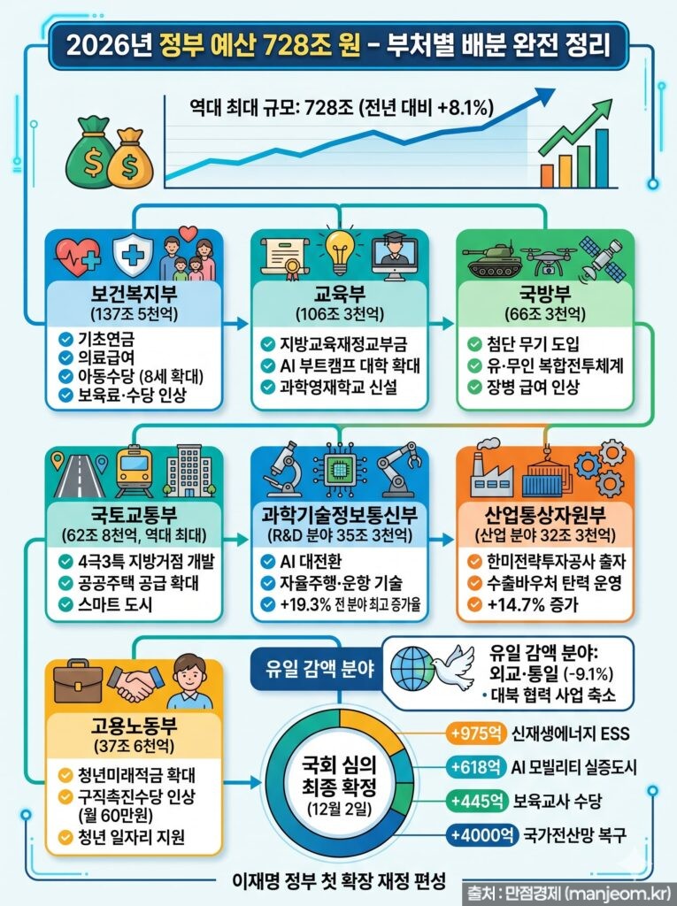 2026년-정부예산-728조