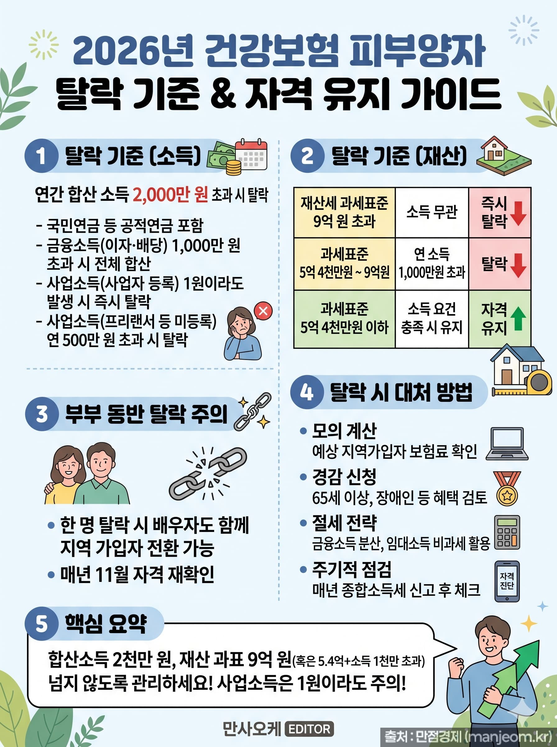 건강보험료-피부양자-탈락기준