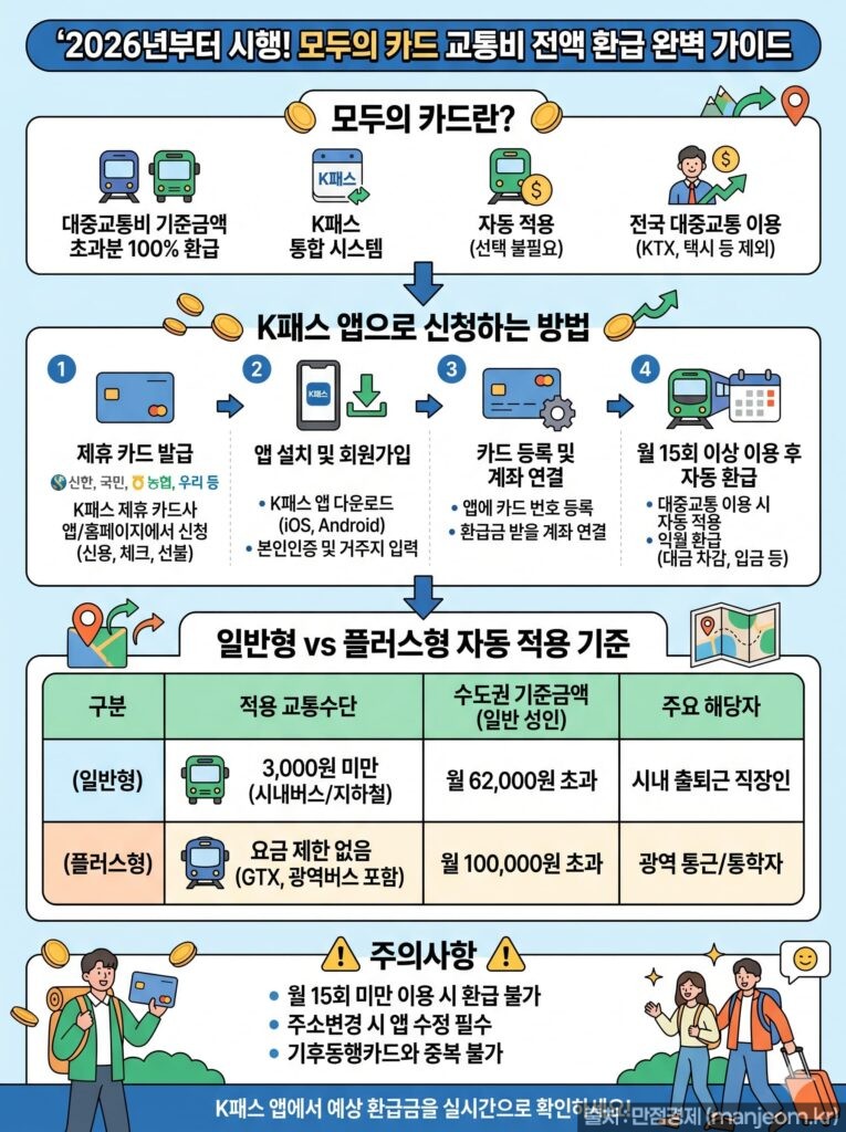 모두의카드-신청방법