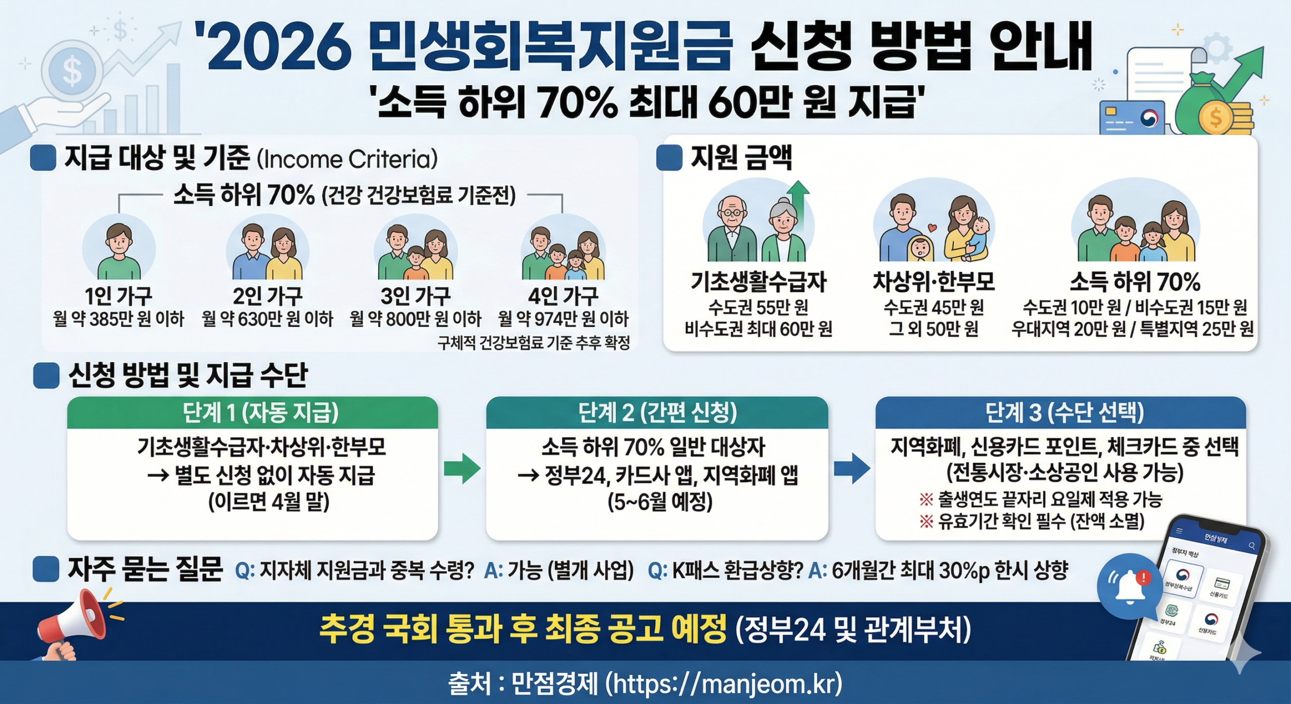 민생회복지원금 신청 방법