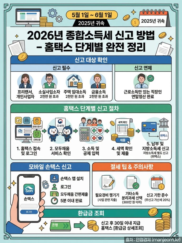 종합소득세 신고 방법